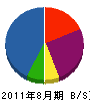 大阪西部サービス工業 貸借対照表 2011年8月期