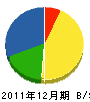 石山造園 貸借対照表 2011年12月期