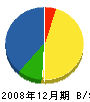 田中水道 貸借対照表 2008年12月期