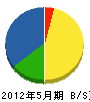 滋賀ライン工業 貸借対照表 2012年5月期