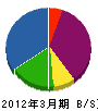 佐藤設備 貸借対照表 2012年3月期