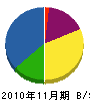 籔田組 貸借対照表 2010年11月期