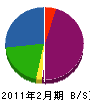 佐藤重機 貸借対照表 2011年2月期