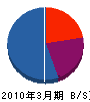 田原板金工業所 貸借対照表 2010年3月期