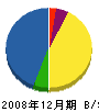 蛸井建設 貸借対照表 2008年12月期