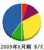 高田管設 貸借対照表 2009年8月期