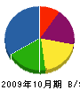 久木元冷熱工業 貸借対照表 2009年10月期 久木元冷熱工業 貸借対照表 2009年10月期