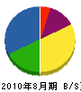 米村塗装 貸借対照表 2010年8月期