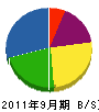 依田管工業 貸借対照表 2011年9月期