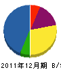千代田園芸社 貸借対照表 2011年12月期