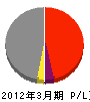 三井プレコン 損益計算書 2012年3月期