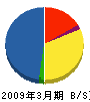 ダイキン空調宮崎 貸借対照表 2009年3月期