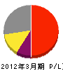 上野ガス 損益計算書 2012年3月期
