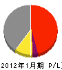 小田造園設計事務所 損益計算書 2012年1月期