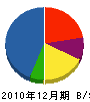 安藤工務店 貸借対照表 2010年12月期