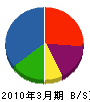 リーフ産業 貸借対照表 2010年3月期