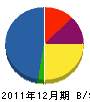 佐々木組 貸借対照表 2011年12月期