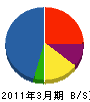 保工北海道 貸借対照表 2011年3月期
