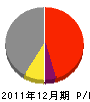 飯山陸送 損益計算書 2011年12月期