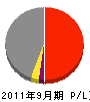 富士海事工業 損益計算書 2011年9月期