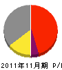 島脇電気商会 損益計算書 2011年11月期
