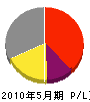 金森建築 損益計算書 2010年5月期 金森建築 損益計算書 2010年5月期