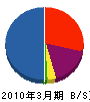 総合ハウスリース 貸借対照表 2010年3月期