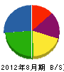 西日本総合企画 貸借対照表 2012年8月期