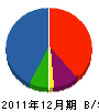 福田保温工業所 貸借対照表 2011年12月期