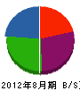 山田土木 貸借対照表 2012年8月期