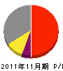 角田建設工業 損益計算書 2011年11月期