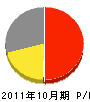 中部日本管工業 損益計算書 2011年10月期