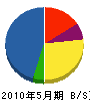 田原工業 貸借対照表 2010年5月期