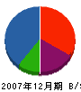 下田内装 貸借対照表 2007年12月期