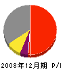 龍松土木 損益計算書 2008年12月期