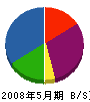 平成緑化 貸借対照表 2008年5月期
