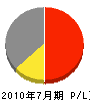 近畿電設 損益計算書 2010年7月期 近畿電設 損益計算書 2010年7月期