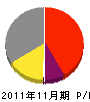 渡辺弘翠園 損益計算書 2011年11月期