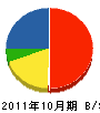 岡崎設備 貸借対照表 2011年10月期