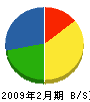 宝塚緑化 貸借対照表 2009年2月期
