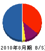 所沢亀屋 貸借対照表 2010年8月期