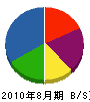小倉商事 貸借対照表 2010年8月期