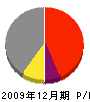 藤総業 損益計算書 2009年12月期