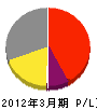 浜松共同設備 損益計算書 2012年3月期