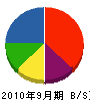 金井工務店 貸借対照表 2010年9月期 金井工務店 貸借対照表 2010年9月期