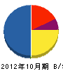 藤田電気工事 貸借対照表 2012年10月期