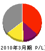 柴田電話工業 損益計算書 2010年3月期