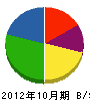 梅田建設 貸借対照表 2012年10月期
