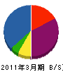 弘江組 貸借対照表 2011年3月期
