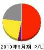 九州海運 損益計算書 2010年9月期